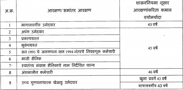 Age Limit For Umed MSRLM Dhule Exam 